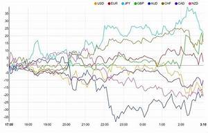 Currency Strength Chart Strongest Jpy Weakest Aud R Binaryoptions
