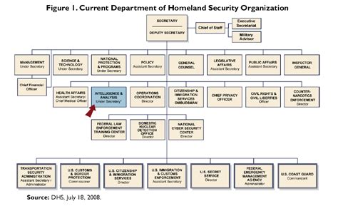 The Department Of Homeland Security Intelligence Enterprise