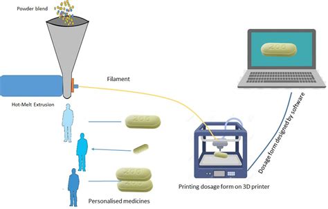 Pharmaceutics Free Full Text Advanced Pharmaceutical Applications