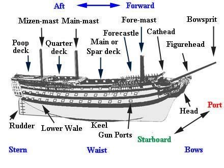 Ship Dictionary Terminology Boat Design Forums Boat Plans Sailing