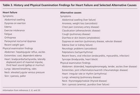 Diagnosis And Evaluation Of Heart Failure Aafp