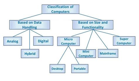 History Of Computers Classification Of Computers Types Of Computer Images