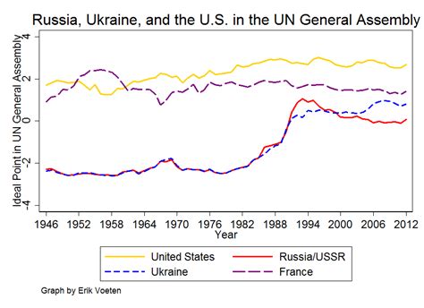 A Graph That Shows How The Ukraine Got Stuck Between The West And