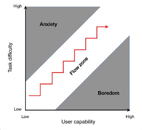 Graph Of Csikszentmihalyis Flow State When A Persons Ability To