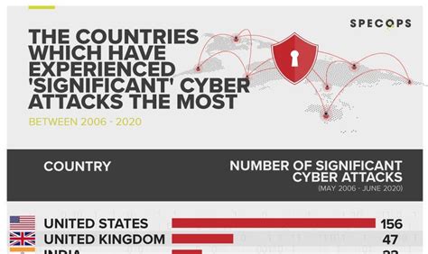 Study Us Largest Target For ‘significant Cyber Attacks Article
