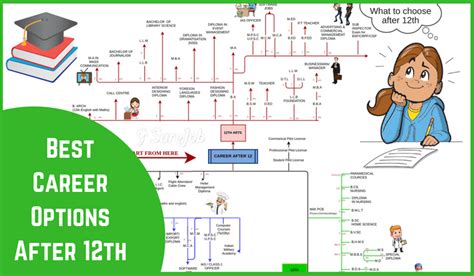 What Are The Best Career Options After 12th With Infographic Problem Solving Exercises