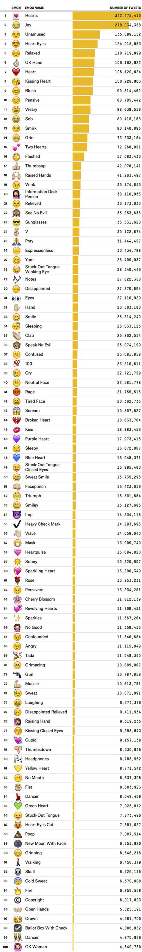 The Most Popular Emojis Used On Twitter Might Surprise You