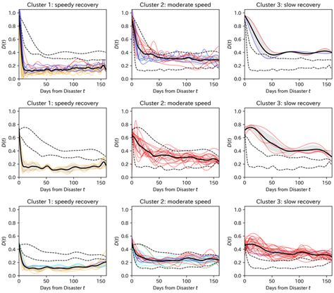 Figure S4 Clustering Results Of Community Recovery Patterns Clusters