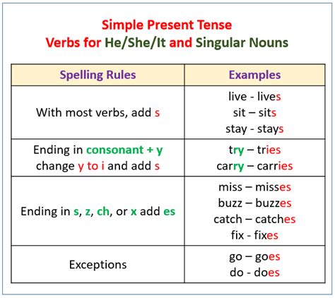 Verbs Present Tense With Examples And Videos