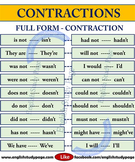 List of Contractions in English - English Study Page | English study, English grammar, Learn english