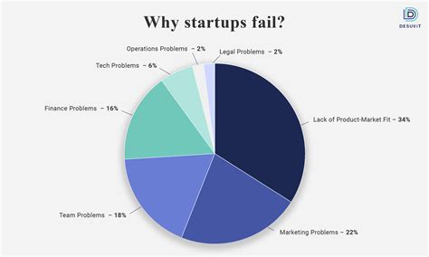 Why Startup Ideas Fail And What You Can Do About It Desuvit