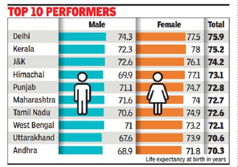 Indias Life Expectancy Inches Up Years To India News Times Of India