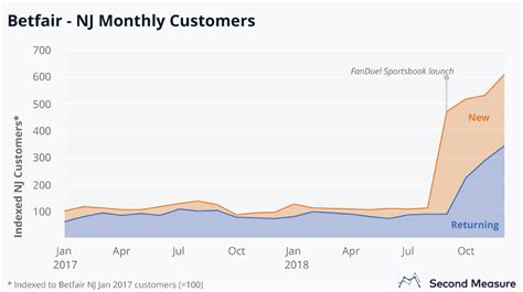 Draftkings and flutter entertainment, parent company of fanduel, both reported solid results thanks to the return of many live sports this summer. With help of sports betting, DraftKings' New Jersey sales ...