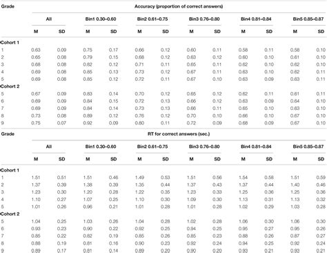 Frontiers | Developmental Changes in ANS Precision Across Grades 1–9