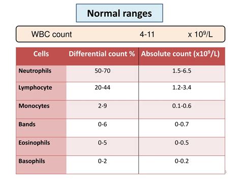 White Blood Cell Count Levels Chart