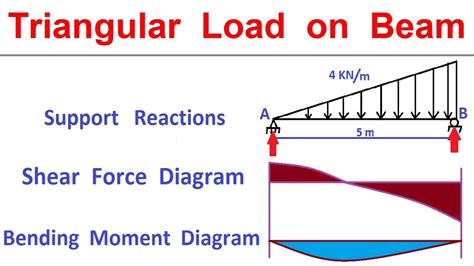 How To Draw Shear And Moment Diagram For Triangular Load