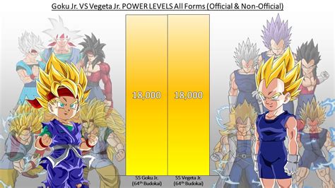 Goku Jr Vs Vegeta Jr Power Levels All Forms Official And Hypothetical