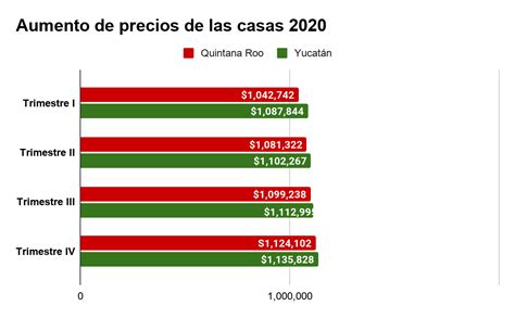 Se Duplicó El Precio De La Vivienda En Yucatán Y Q Roo En 5 Años Lectormx