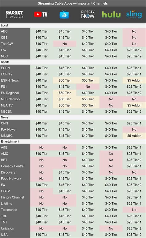Streaming Devices Comparison Charts Tables Visual Guide 42 Off