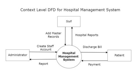Data Flow Diagram For Hospital Management Edrawmax Template The Best