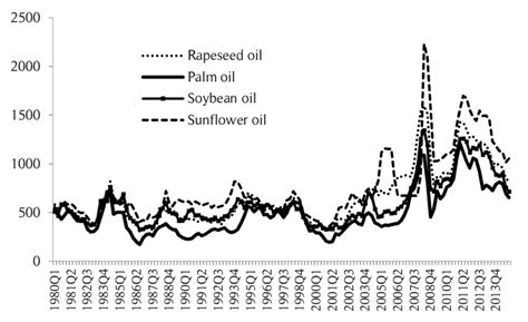 Major Vegetable Oil Quarterly Prices 19802014 Us The Price Of Po