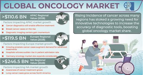 Oncology Market Trends 2022 North America Europe And Apac