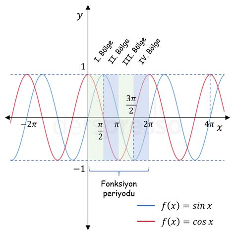 Trigonometrik Fonksiyonlar N Grafikleri Derspresso Com Tr