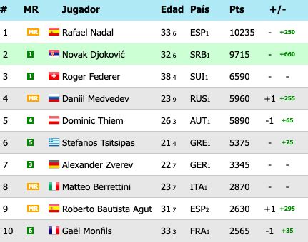 Results for june 27, 2021. ATP Ranking: Medvedev adelante a Thiem | Puntodebreak
