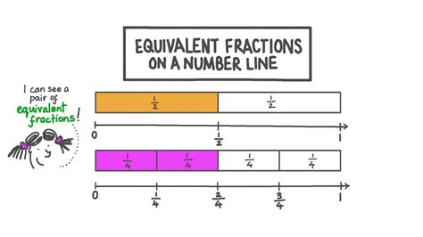 Equivalent Fractions On A Number Line