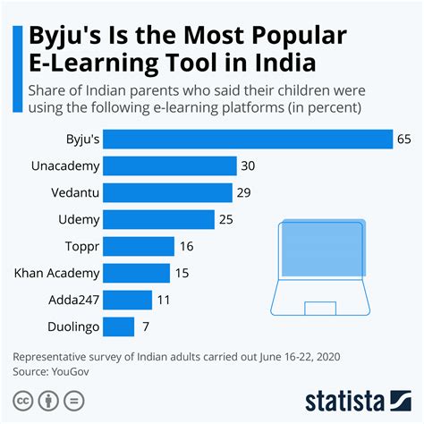Chart Byjus Is The Most Popular E Learning Platform In India Statista