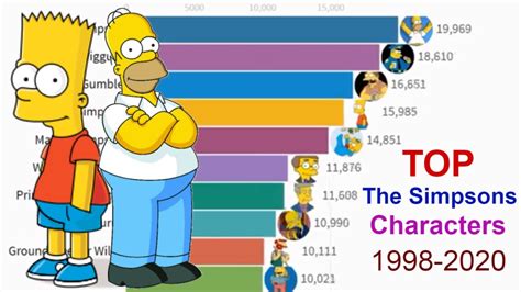 Most Popular The Simpsons Characters 1998 2020 Youtube