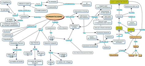 A Mind Map With Many Different Types Of Information And Words In The Middle One Is Labeled