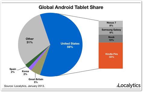 Report Amazon Dominates Global Tablet Market