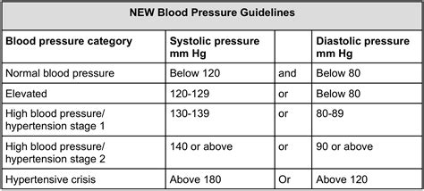 19 Beautiful New Blood Pressure Guidelines 2017 Chart
