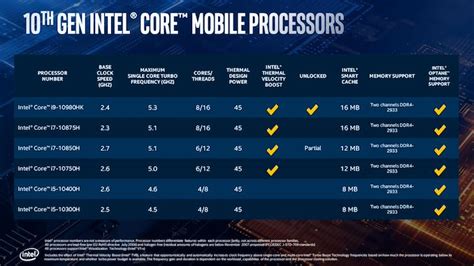 Intel Presenta Los Procesadores Comet Lake H De 10ª Generación Para