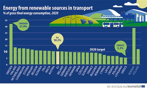 Eu Meets 2020 Renewable Energy Target In Transport Esc