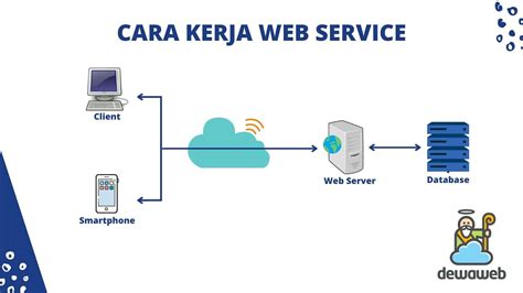 Pengertian Web Server Fungsi Contoh Dan Cara Kerjanya Ayosia Com My