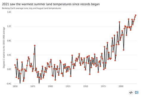 State Of The Climate Summer 2021 Sets New High For Average Land