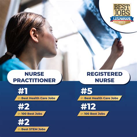 Nurse Practitioners And Registered Nurses Rank 1 And 5 Respectively