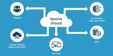 Boomi Ipaas Dell Boomi Ipaas Dell Boomi Integration