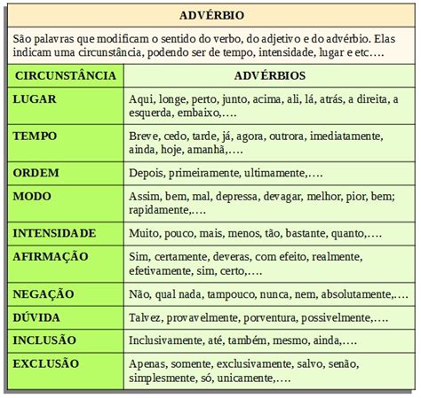 Classificacao Dos Adverbios Adverbios Dicas De Portugues Gramatica