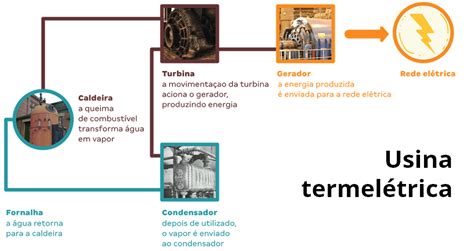 Plano De Aula 8o Ano Usina Termelétrica