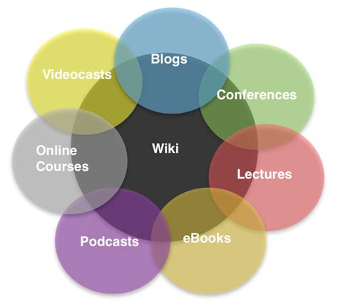 Wiki As A Hub Wikem Blog