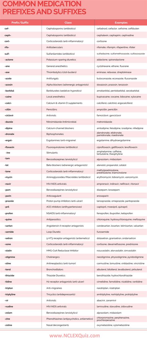 Common Medication Prefixes And Suffixes Doctor Related Pharmacology