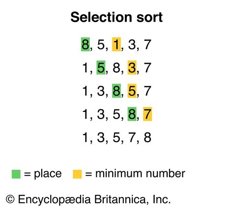 Sorting Algorithm Definition Time Complexity Facts Britannica