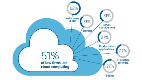 They are shown in the following diagram Law firm cloud computing: The role of security as both a ...