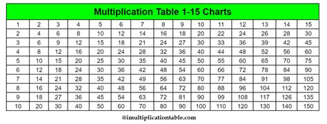 5 Printable Multiplication Table 1 To 15 Charts For Kids Pdf