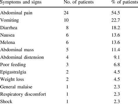 Symptoms In Adult Patients With Intussusception Download Table