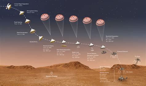 Mars 2020 Perseverance Landing Press Kit Mission Overview