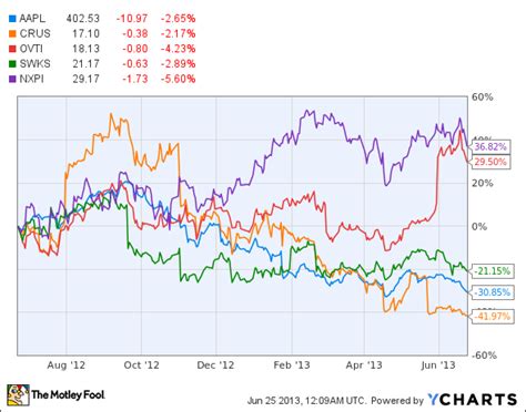 Click here for aapl seasonality chart. Avoid this Supplier as Apple Inc. (AAPL) Sales Decline ...